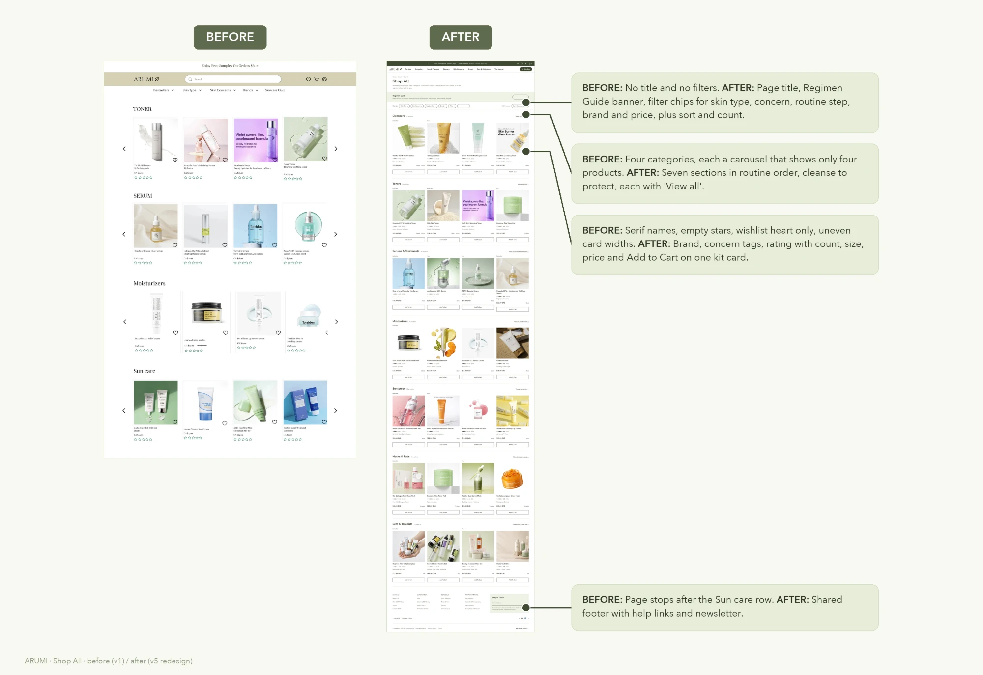 ARUMI Shop All: before (v1) and after (v5 redesign) with annotations