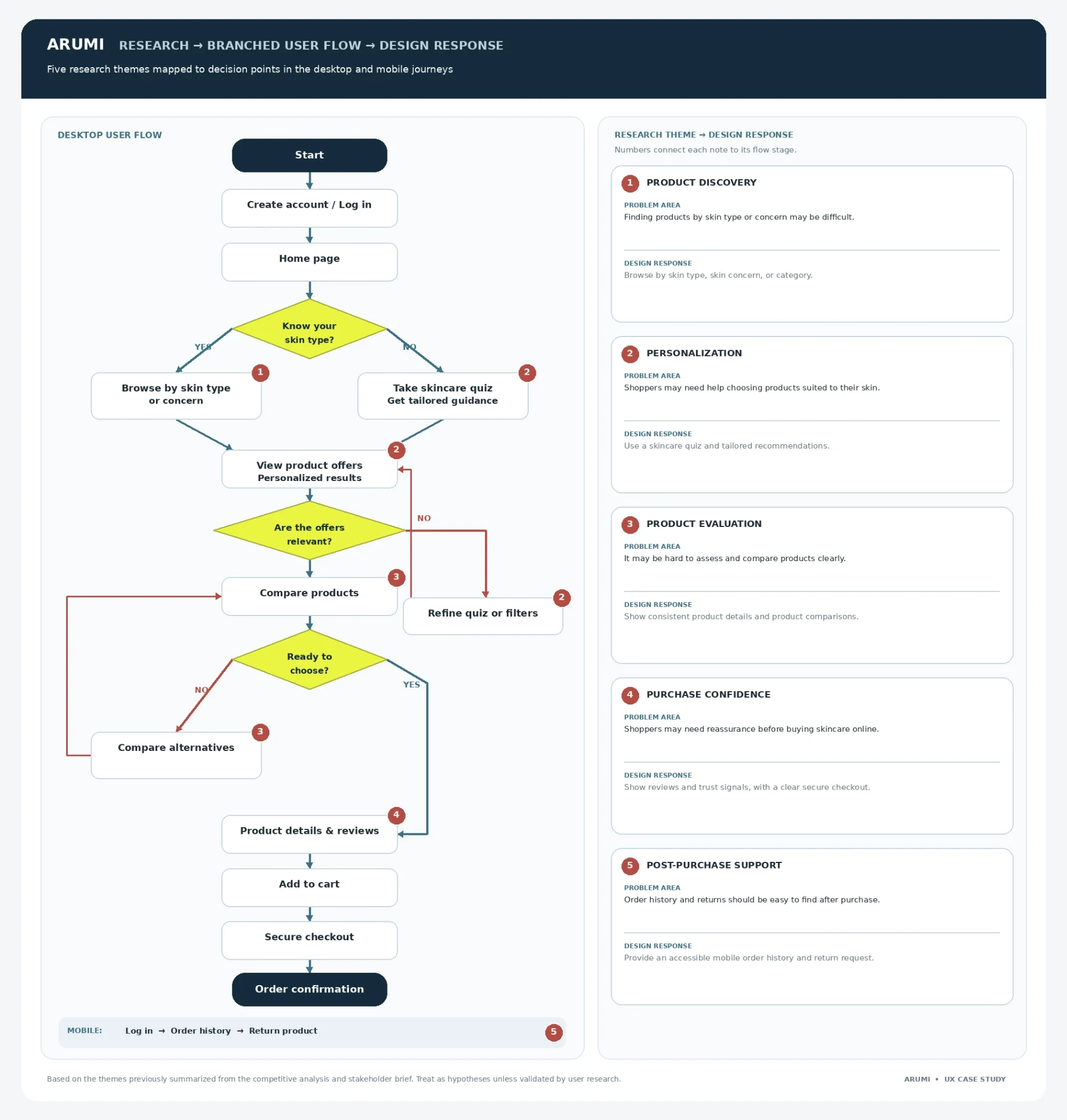 ARUMI branched desktop user flow with five research themes mapped to design responses, plus the mobile return path